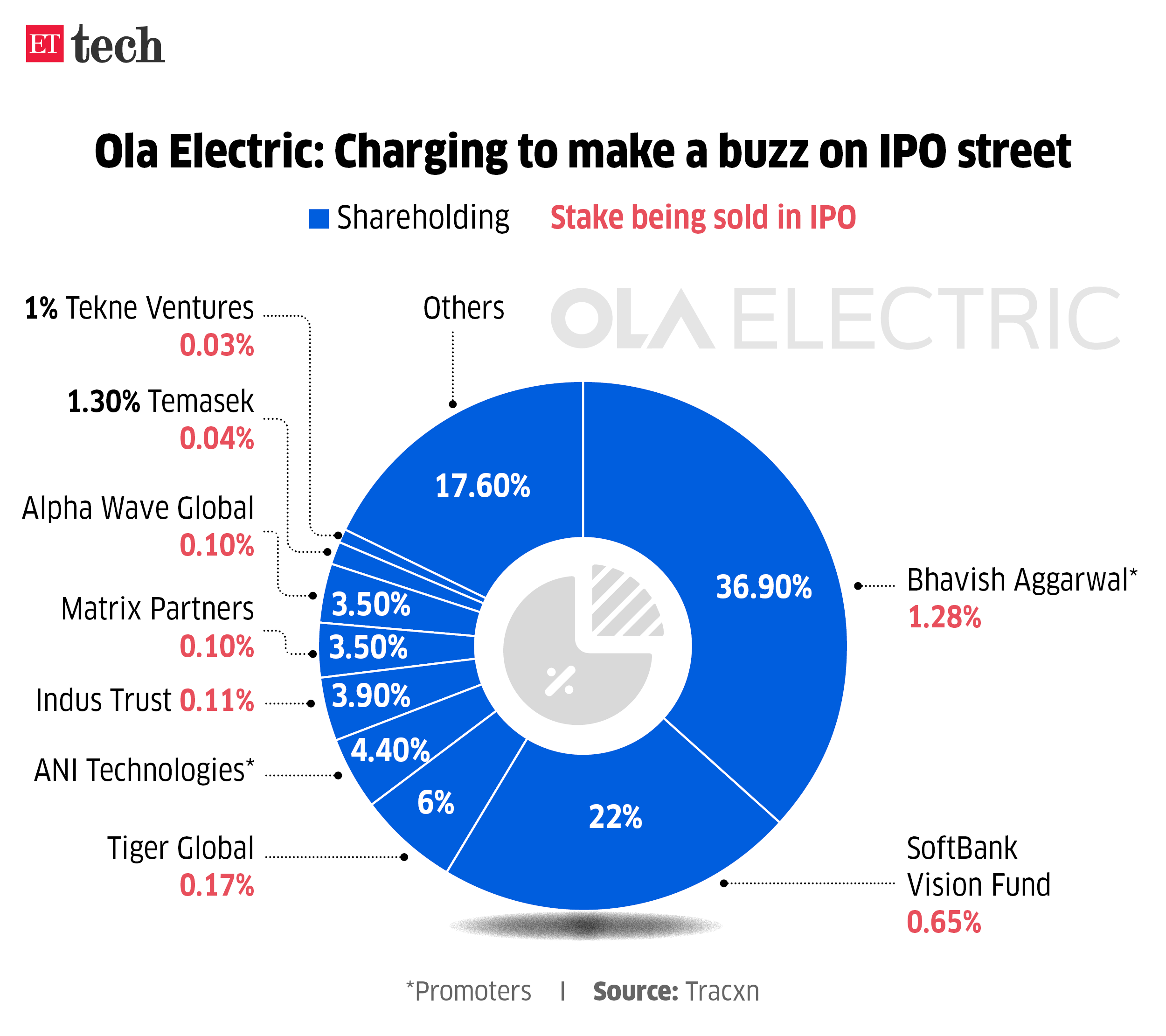 Ola Electric Charging to make a buzz on IPO street shareholders July 2024 Graphic ETTECH